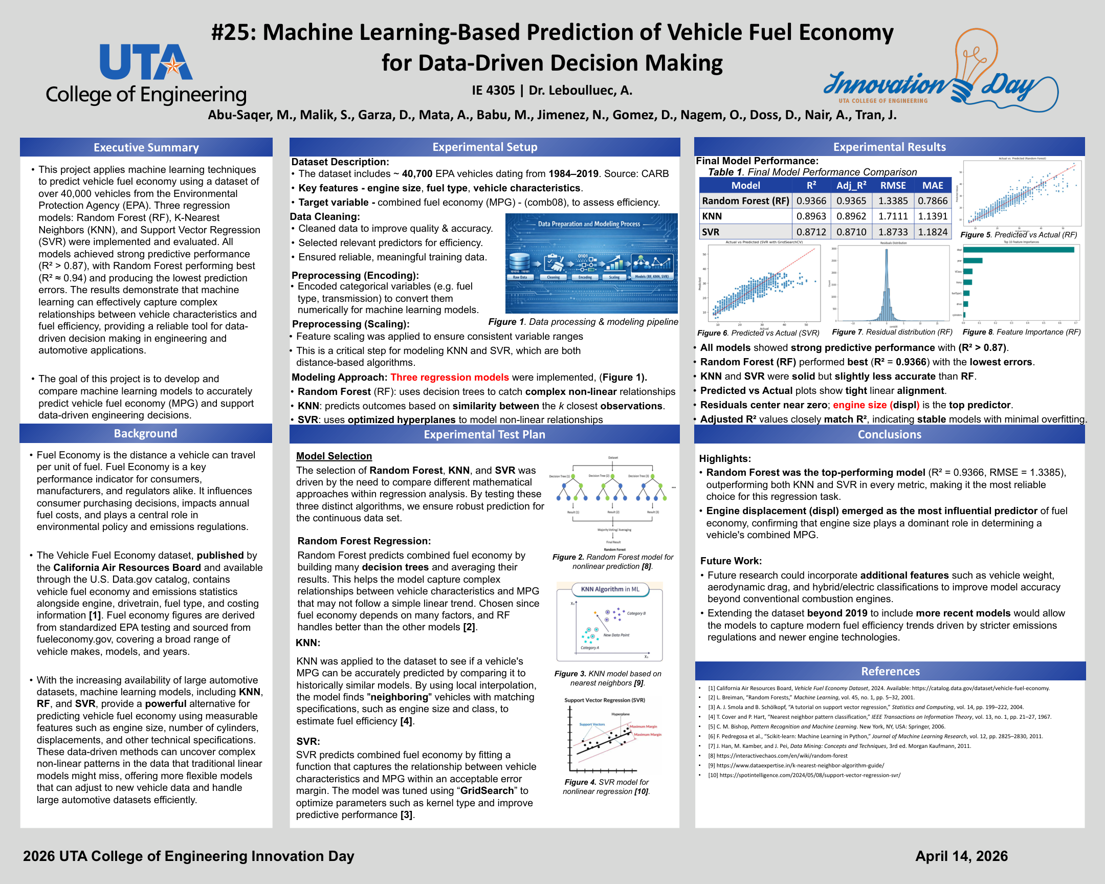 Co-authored fuel economy prediction research poster presented at UTA Innovation Day
